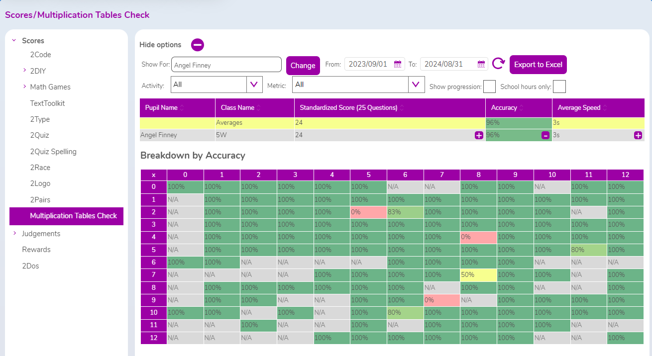 Data Dashboard scores